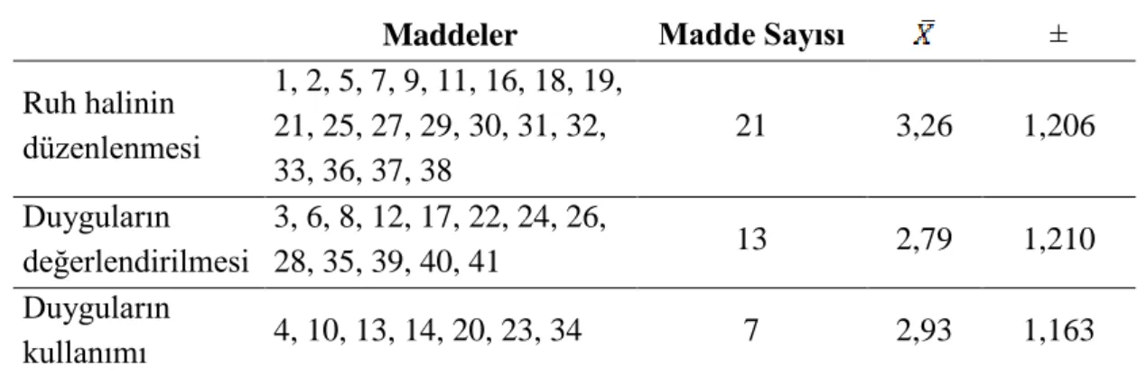 Tablo  4.3.  Duygusal  zekânın  alt  boyutlarına  yönelik  aritmetik  ortalama  ( )  ve                       standart sapma (±) değerleri  