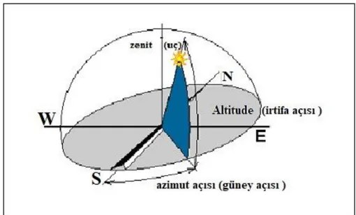 Tablo .2.1.’deki tüm gerçek veriler, Al-Kufrah/Libya astronomik uygulamalar bölümü  ve  ABD  deniz  kuvvetleri  komutanlığı  gözlemevi  /Washington,  DC  20392-5420  den  temin  edilmiştir