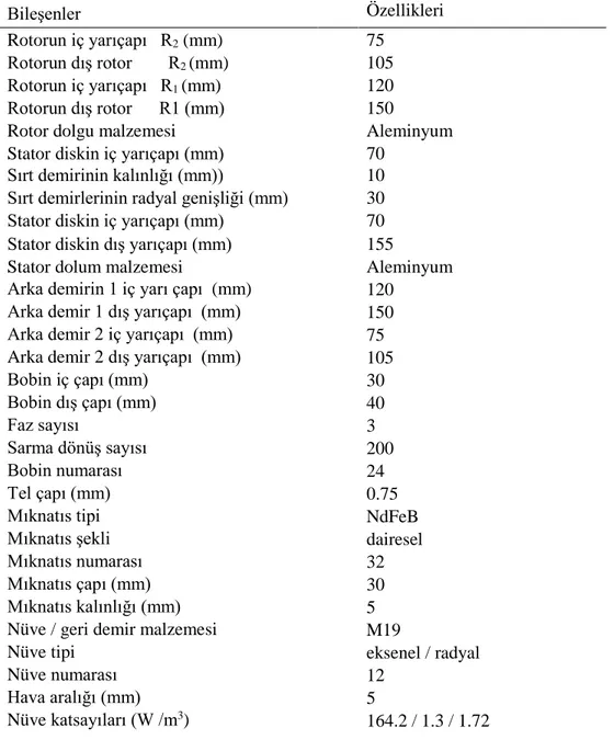 Tablo 3.4. Sabit mıknatıslı jeneratörün parametreleri 