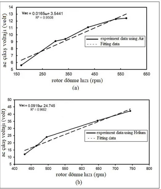 Grafik .4.7. (a, b) SM için rotorun dönme hızı ile AC çıkış voltajının                                     performans karşılaştırılması 