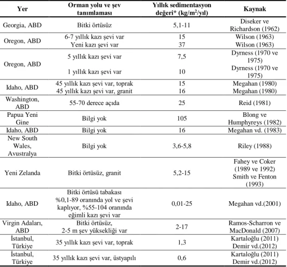 Tablo 2.6. Orman yolu kazı şevinden kaynaklanan sediment miktarları (Ramos-Scharron ve  