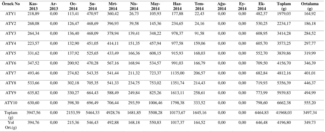 Tablo 4.1. İlk sene için %2-4 eğimde toprak yol sediment miktarlarının 12 aylık toplam dağılımı  Toprak yol sediment örnekleri (g) ilk sene (Kasım 2013-Ekim 2014) 