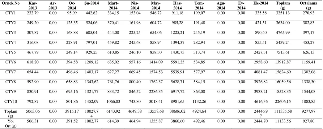 Tablo 4.3. İlk sene için %6-8 eğimde toprak yol sediment miktarlarının 12 aylık toplam dağılımı  Toprak yol sediment örnekleri (g) ilk sene (Kasım 2013-Ekim 2014) 