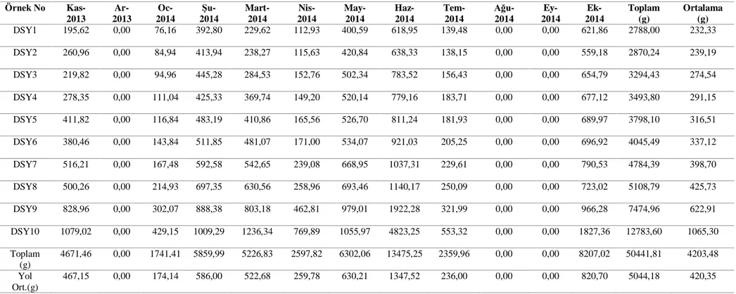 Tablo 4.4. İlk sene için %8-12 eğimde stabilize yol sediment miktarlarının 12 aylık toplam dağılımı  Stabilize yol sediment örnekleri (g) ilk sene (Kasım 2013-Ekim 2014) 