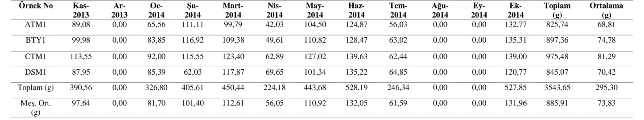 Tablo 4.5. İlk sene için meşcere içi sediment miktarlarının 12 aylık toplam dağılımı  Meşcere içi sediment örnekleri (g) ilk sene (Kasım 2013-Ekim 2014) 