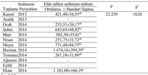 Tablo 4.6. Elde edilen sediment miktarlarının yol eğim gruplarına göre dağılımı (Kasım  