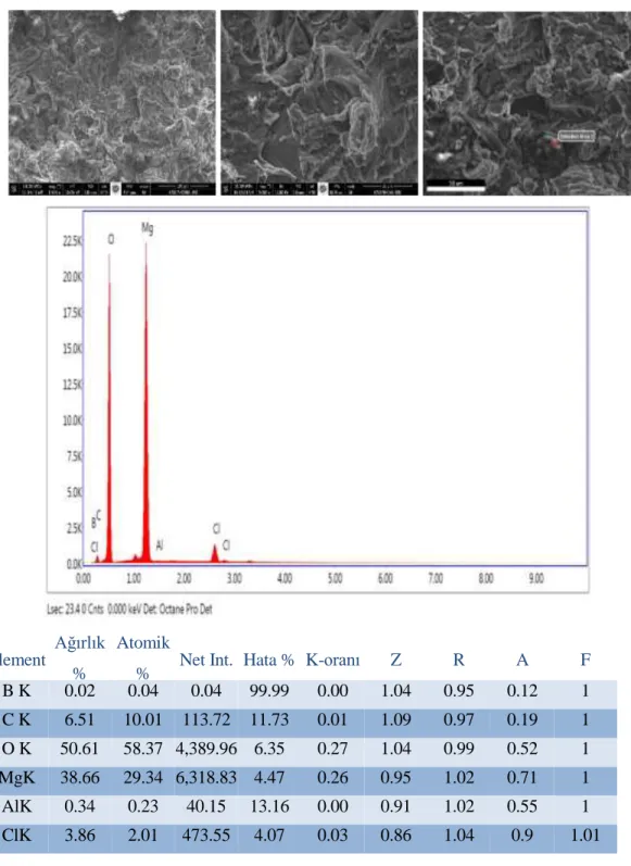Şekil 4.9. 450 °C’de 3 dakika  boyunca  sinterlenen Mg-Al - %10 B 4 C numunesinin  kırılma   yüzeyi ve EDS analizi 