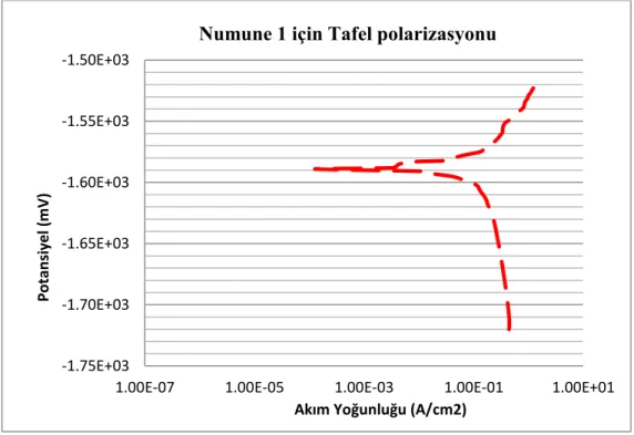 Şekil 4.21. 400 °C’de  1  dakika   boyunca    sinterlenen    saf  (Mg-Al)    matrisinin     Tafel polarizasyon eğrileri 