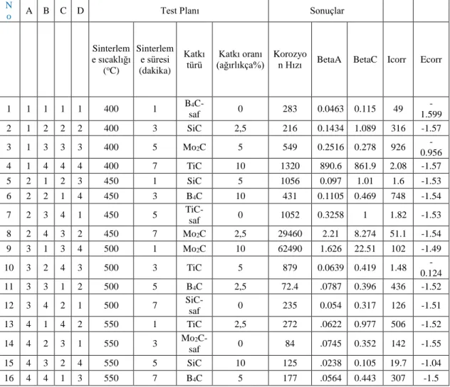 Tablo 4.6.  %  3.5  NaCl  solüsyonunda  Mg-Al  matrisli  karbür  katkılı  kompozitlerin  üzerinde  korozyon etkilerinin deneysel sonuçları