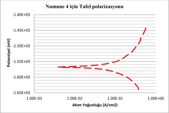 Şekil 4.24. 400 °C’de  7 dakika   boyunca  sinterlenen  Mg-Al -% 10 TiC  numunesini    içeren kompozitlerin Tafel polarizasyon eğrileri  