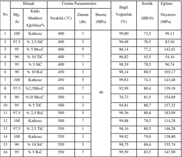 Tablo 4.1. Üretim parametrelerine göre deney tasarımı planı ve deney sonuçları. 