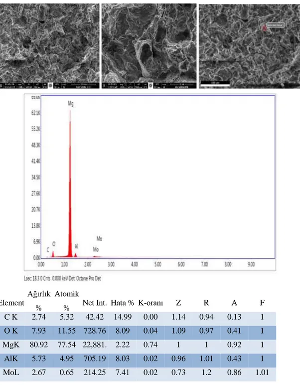 Şekil 4.6. 400°C’de 5  dakika  boyunca sinterlenen Mg-Al - %5 Mo 2 C numunesinin kırılma   yüzeyi ve EDS analizi 