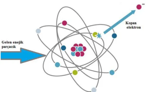 ġekil 2.1. Bir atomun iyonlaĢması 