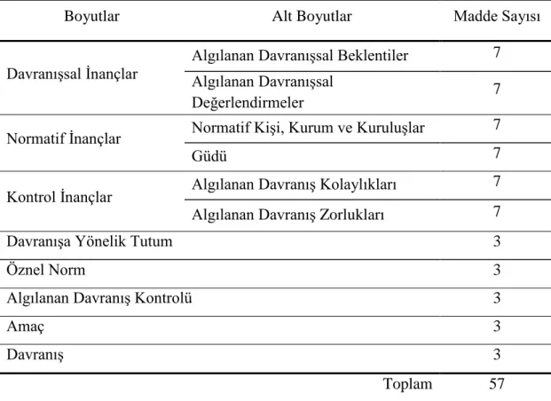 Tablo 3.6. Ölçek boyutları ve madde sayıları 