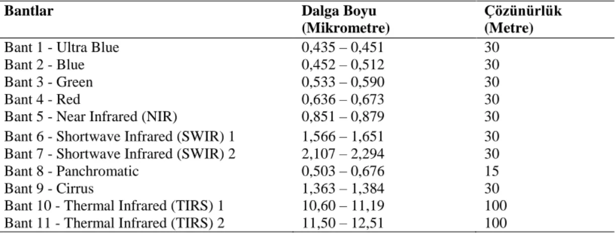 Tablo  1.3.  Landsat  8  uydusu  Operational  Land  Imager  (OLI)  ve  Thermal  Infrared  Sensor 