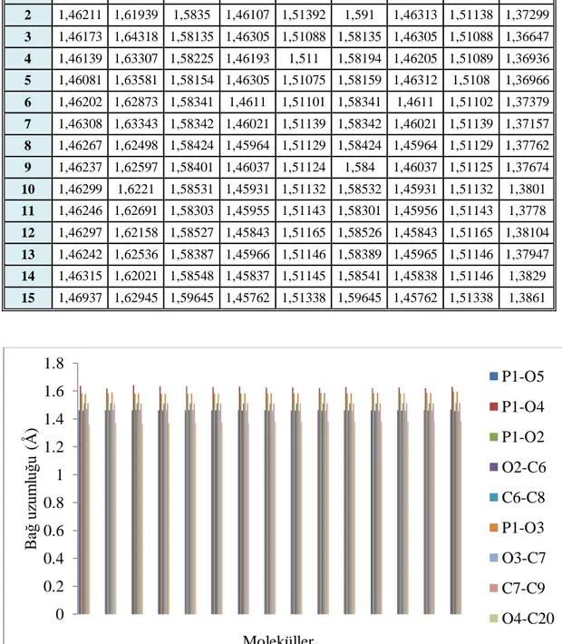 ġekil  4.5. 1-15 moleküllerine ait baĢlıca atomlar arasındaki bağ uzunlukları 00.20.40.60.811.21.41.61.8Bağ uzumluğu (Å)Moleküller  P1-O5P1-O4P1-O2 O2-C6C6-C8P1-O3O3-C7C7-C9 O4-C20