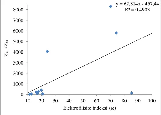 ġekil  4.9. Aktivite ve elektrofilisite arasındaki korelasyony = 1132,7x - 9643,6 R² = 0,5275 0100020003000400050006000700080007.58.59.510.511.5 12.5Kcat/KMElektronegativite  y = 62,314x - 467,44 R² = 0,4903 010002000300040005000600070008000102030405060708