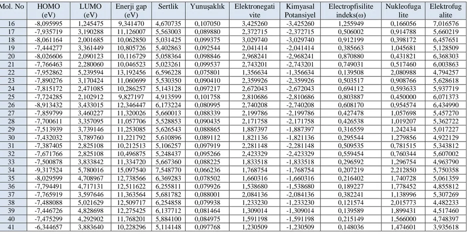 Tablo   4.11.  Moleküllerin  cis  durumu  için  B3LYP  /  6-311G  (d,  p)  ile  hesaplanan  parametreler:  HOMO,  LUMO,  Enerji  açığı,  Sertlik,  Yumuşaklık, 