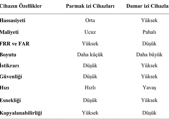 Tablo 1.1. Parmak izi ve parmak damar izi cihazların karşılaştırılması. 