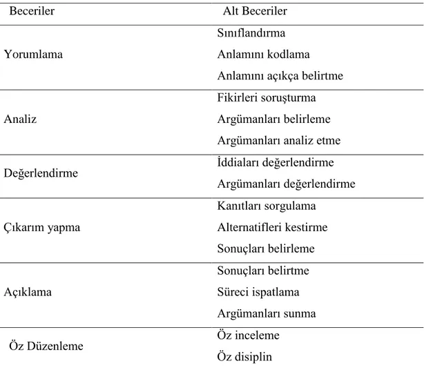 Tablo 2.1 Eleştirel Düşünmenin Bilişsel Becerileri ve Alt Beceriler 