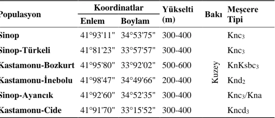 Tablo 3.1. Tohumların toplandığı lokasyonlara ait bilgiler 