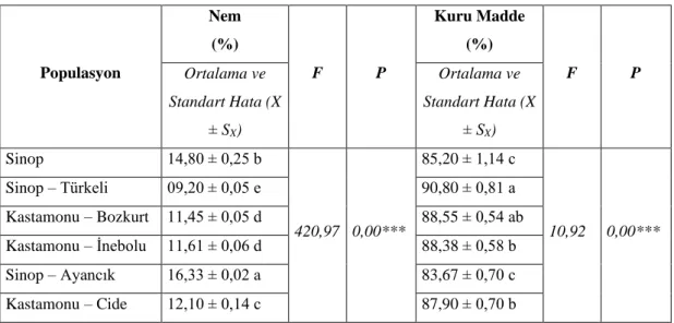 Tablo 4.1. Tohumlarında bulunan nem yüzdeleri 