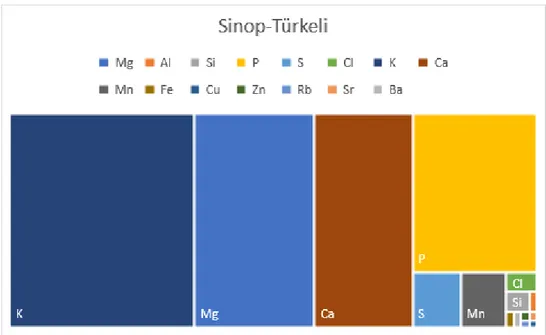 Grafik 4. 5. Sinop-Türkeli tohumlarında bulunan makro ve mikro elementler 