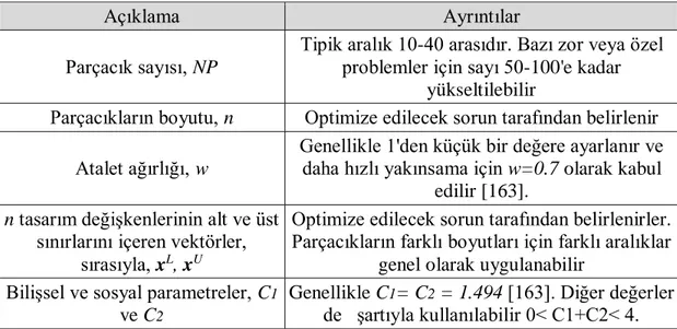 Tablo 2.6. Temel PSO parametreleri  [163] .  