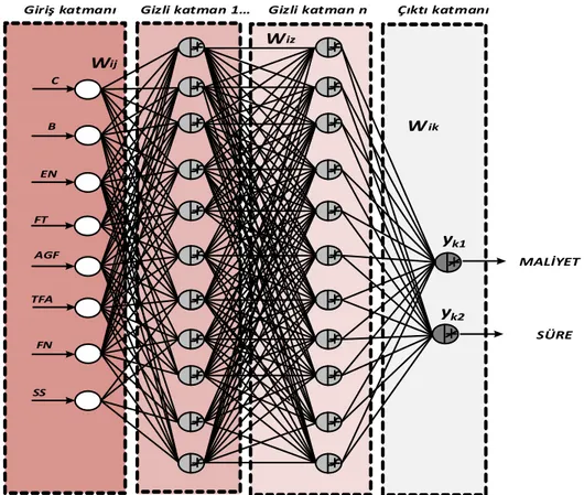 Şekil 3.1. Sinir ağı mimarisinin şeması.  Hibrit PSO-ANN algoritması kullanarak model geliştirme 