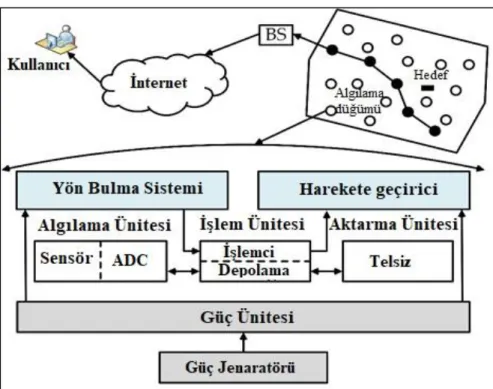 Şekil 1.2. Sensör düğümü mimarisi (Liu, 2012). 