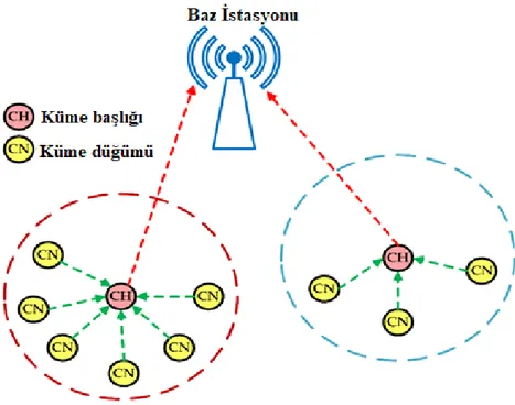 Şekil 1.3. Kablosuz Sensör Ağları’nda (KSA) küme. 