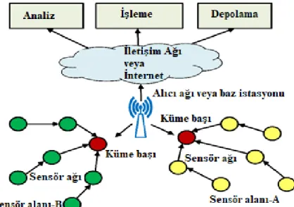 Şekil 2.3. KSA için Enerji Verimli Kümeleme Protokolü (Mann ve  Singh, 2017). 