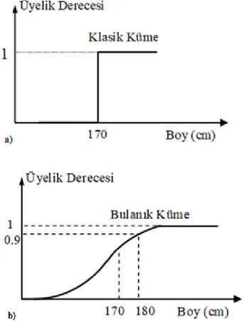 Şekil 3.1. a) Klasik Küme; b) Bulanık Küme. 