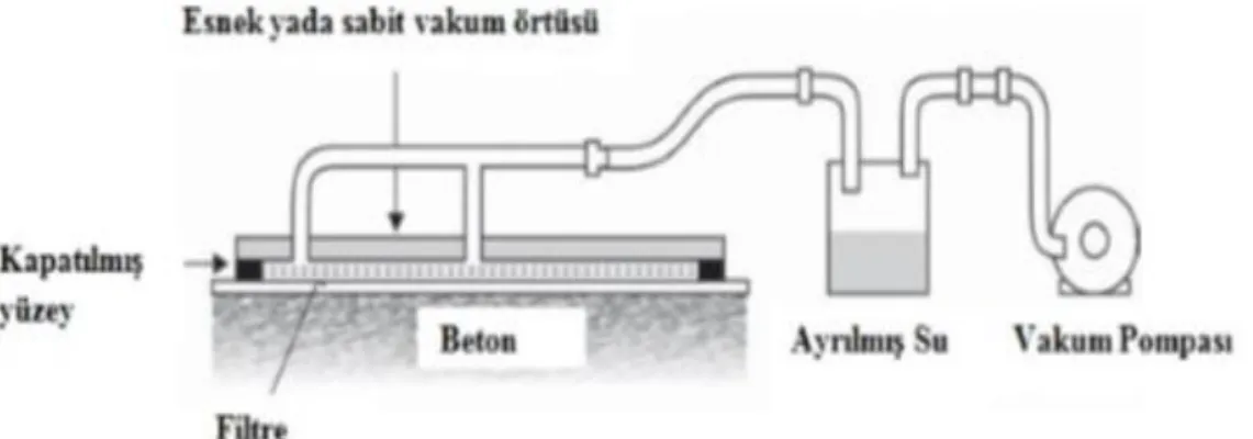 Şekil 2.3. Vakumlu beton üretmek amacıyla oluşturulan sistem (Bostancı, 2014)    Püskürtme beton: Önceden hazırlanmış yüzeye, basınca dayanıklı lastik ya da özel 