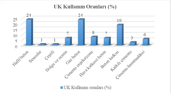 Şekil 3.7. İngiltere’de kullanılan uçucu kül alanları ve oranları 