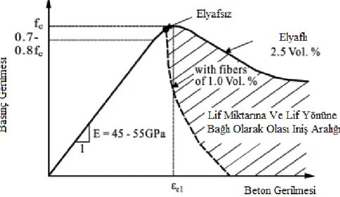 Şekil 2.9. UYPB farklı lif içeriğiyle gerilme-deformasyon ilişkisi 