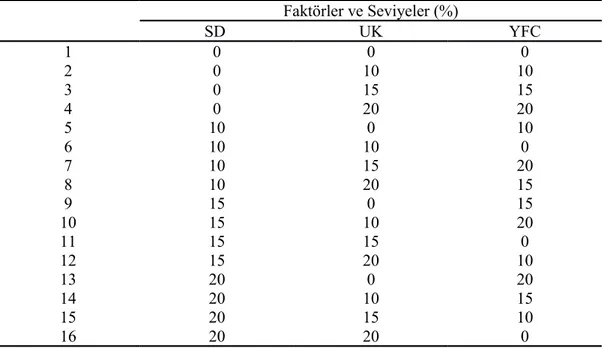 Tablo 3.17. Taguchi L16 matrisi karışım dizaynı Faktörler ve Seviyeler (%) SD  UK YFC 1 0 0 0 2 0 10 10 3 0 15 15 4 0 20 20 5 10 0 10 6 10 10 0 7 10 15 20 8 10 20 15 9 15 0 15 10 15 10 20 11 15 15 0 12 15 20 10 13 20 0 20 14 20 10 15 15 20 15 10 16 20 20 0