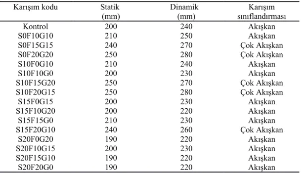 Şekil 4.39. SF1, SF2 ve SF3 karışımları 4.2. Taze Beton Özellikleri 