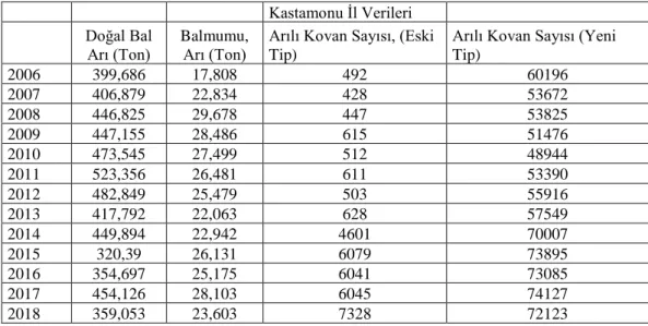 Tablo 2.7. Kastamonu ili yıllara göre kovan sayısı, bal, balmumu üretimi(Anonim, 2019).