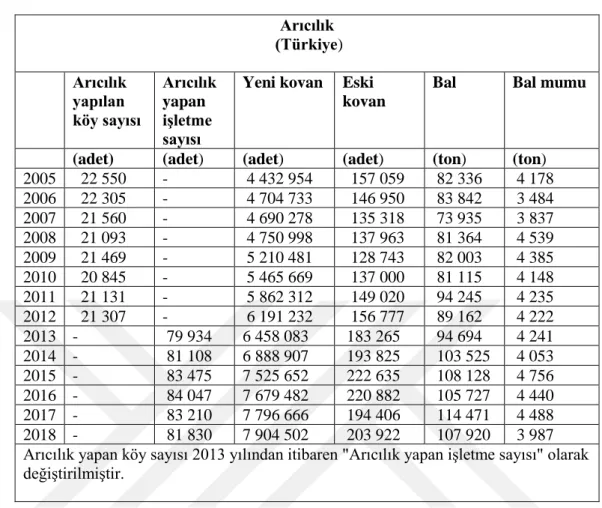 Tablo 2.9. Türkiye 2018 Arıcılık, Bal, Balmumu Veri Tablosu (Anonim, 2019TÜİK)  Arıcılık   (Türkiye)     Arıcılık  yapılan  köy sayısı  Arıcılık yapan işletme  sayısı 