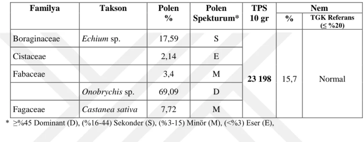 Tablo 5.4. Kastamonu merkezden alınan 1 nolu numunenin TPS 10, polen spektrumu ve nem  içeriği sonuçları 
