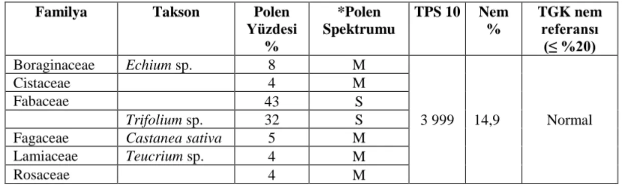 Tablo 5.7. Kastamonu merkezden alınan 19 nolu numunenin TPS 10, polen spektrumu ve nem  içeriği sonuçları.