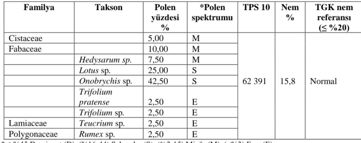 Tablo  5.12.  Kastamonu  merkezden  alınan  33  nolu  numunenin  TPS  10,  polen  spektrumu  ve  nem içeriği sonuçları