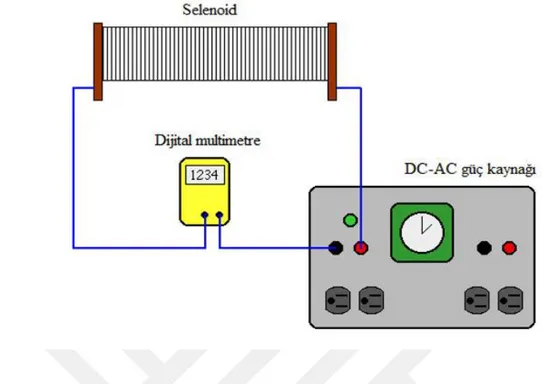 Şekil 3.1. DC-AC güç kaynağı ile solenoid’te oluşan manyetik alan ölçülmesi 