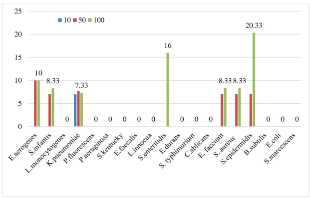 Grafik 4.3. Test Mikroorganizmalarına karşı Syrah esktraktının antimikrobiyal aktivitesi