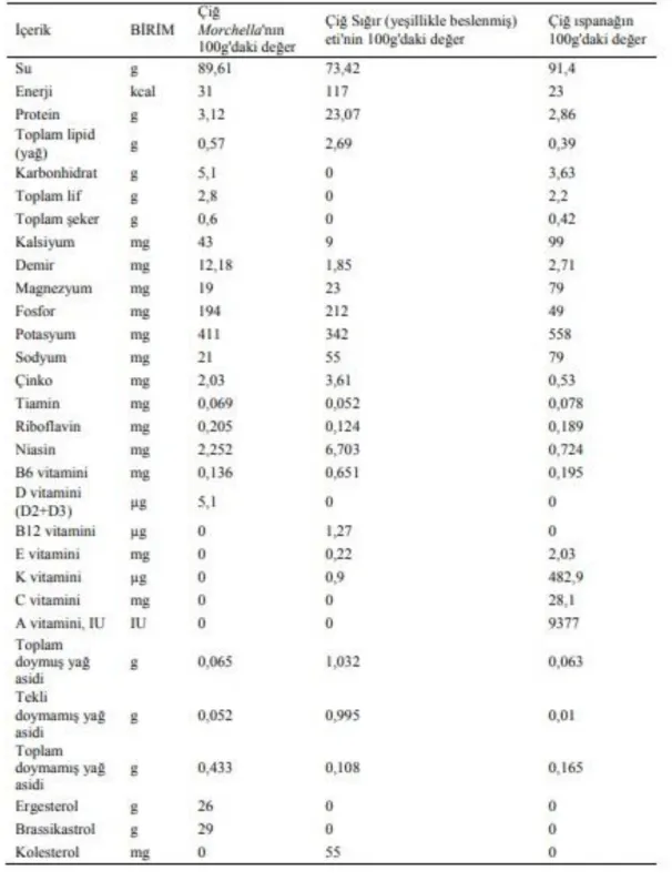 Tablo  2.1.  Amerika  Birleşik  Devletleri’nin  tarım  araştırma  servisinin  ulusal  besin  veri  tabanının standart referans değerleri (Anonim, 2012)