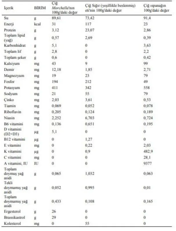 Tablo  2.1.  Amerika  Birleşik  Devletleri’nin  tarım  araştırma  servisinin  ulusal  besin  veri  tabanının standart referans değerleri (Anonim, 2012)