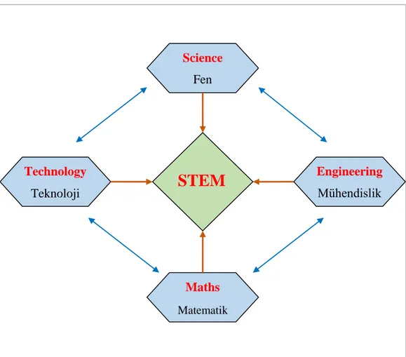 Şekil 2.1. STEM Eğitim Yaklaşım Disiplinleri