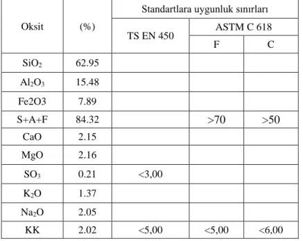 Tablo 3.2.ÇUK’nün kimyasal kompozisyonu 