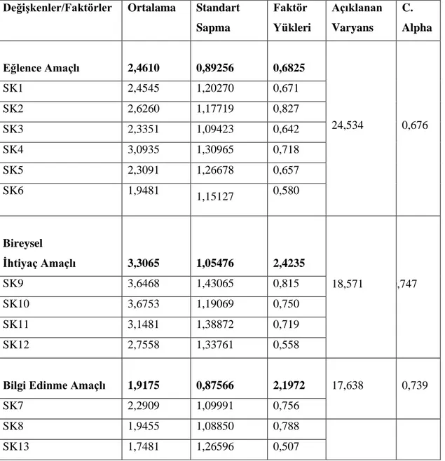 Tablo 4.7. Sanal Kaytarma Ölçeğine İlişkin Faktör Analizi Sonuçları 